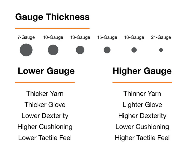 A graph showing the differeneces between gauges